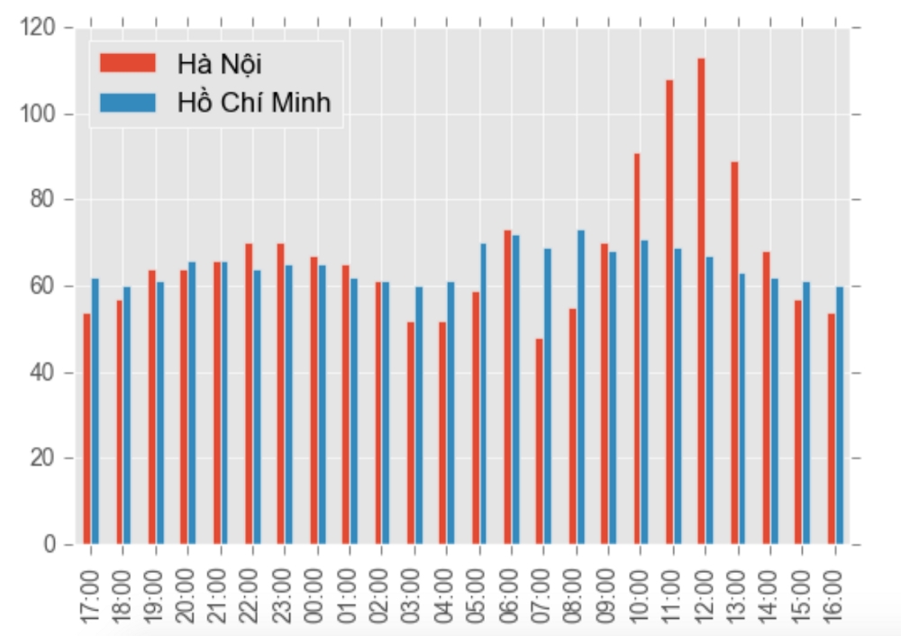 So sánh chất lượng không khí Hà Nội và TP Hồ Chí Minh bằng Pandas