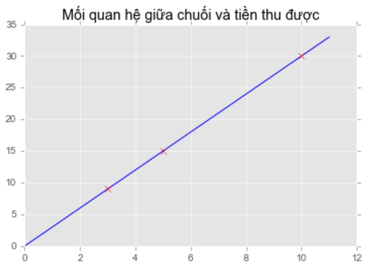 Đoán giá chuối 🍌 trên thị trường với thuật toán ML Linear regression